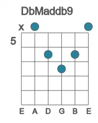 Guitar voicing #1 of the Db Maddb9 chord